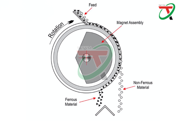 Hình ảnh minh họa về lọc tách sắt của máy tuyển từ khô dạng tang trống