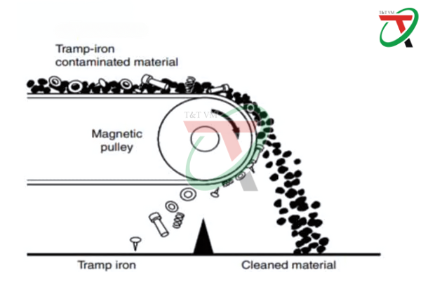 Mô tả nguyên lý hoạt động loại bỏ tạp chất sắt