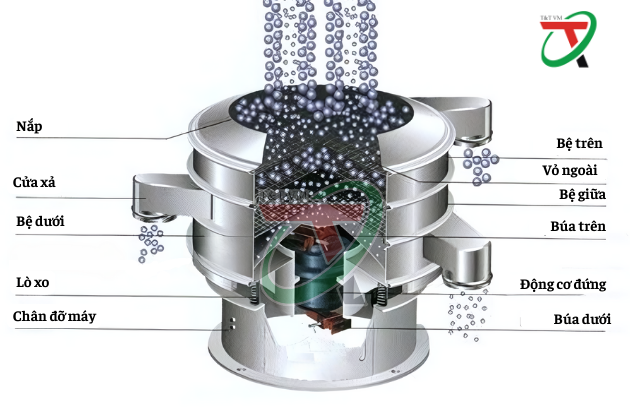 Cấu tạo của máy sàng rung tròn